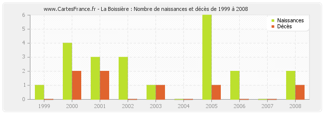 La Boissière : Nombre de naissances et décès de 1999 à 2008